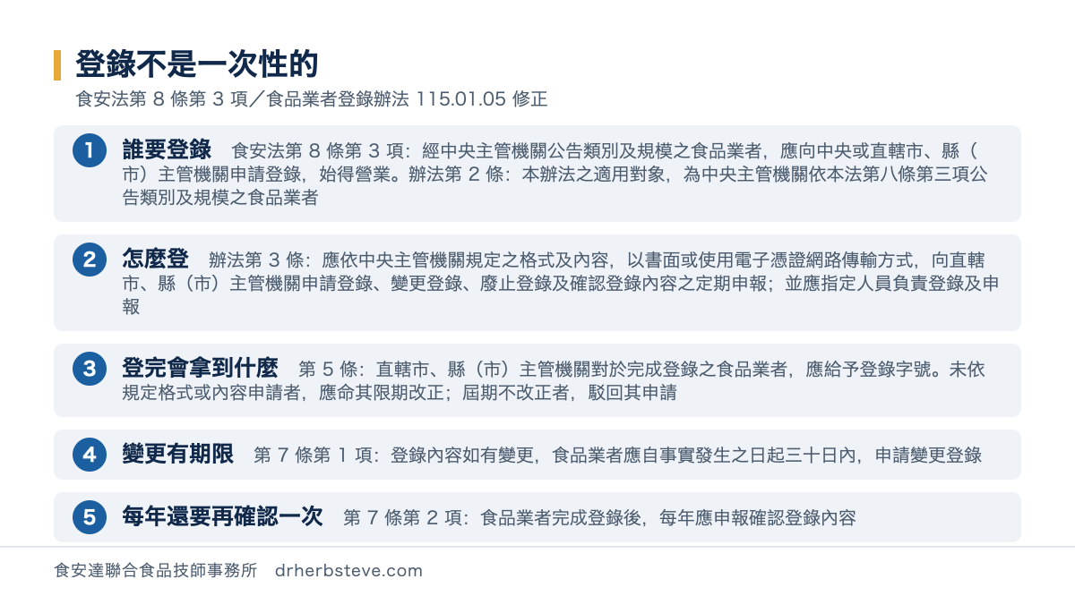 流程圖：登錄不是一次性的，依食安法第8條第3項與食品業者登錄辦法115年1月5日修正。誰要登錄是食安法第8條第3項經中央主管機關公告類別及規模之食品業者應向中央或直轄市縣市主管機關申請登錄始得營業辦法第2條本辦法之適用對象為中央主管機關依本法第八條第三項公告類別及規模之食品業者；怎麼登是辦法第3條應依中央主管機關規定之格式及內容以書面或使用電子憑證網路傳輸方式向直轄市縣市主管機關申請登錄變更登錄廢止登錄及確認登錄內容之定期申報並應指定人員負責登錄及申報；登完會拿到什麼是第5條直轄市縣市主管機關對於完成登錄之食品業者應給予登錄字號未依規定格式或內容申請者應命其限期改正屆期不改正者駁回其申請；變更有期限是第7條第1項登錄內容如有變更食品業者應自事實發生之日起三十日內申請變更登錄；每年還要再確認一次是第7條第2項食品業者完成登錄後每年應申報確認登錄內容