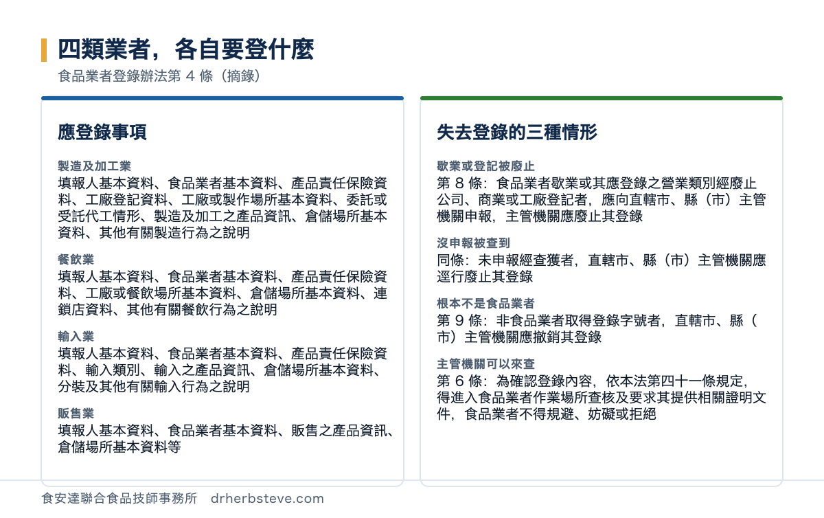 對照圖：四類業者各自要登什麼，依食品業者登錄辦法第4條摘錄。應登錄事項方面製造及加工業是填報人基本資料食品業者基本資料產品責任保險資料工廠登記資料工廠或製作場所基本資料委託或受託代工情形製造及加工之產品資訊倉儲場所基本資料其他有關製造行為之說明、餐飲業是填報人基本資料食品業者基本資料產品責任保險資料工廠或餐飲場所基本資料倉儲場所基本資料連鎖店資料其他有關餐飲行為之說明、輸入業是填報人基本資料食品業者基本資料產品責任保險資料輸入類別輸入之產品資訊倉儲場所基本資料分裝及其他有關輸入行為之說明、販售業是填報人基本資料食品業者基本資料販售之產品資訊倉儲場所基本資料等；失去登錄的三種情形方面歇業或登記被廢止是第8條食品業者歇業或其應登錄之營業類別經廢止公司商業或工廠登記者應向直轄市縣市主管機關申報主管機關應廢止其登錄、沒申報被查到是同條未申報經查獲者直轄市縣市主管機關應逕行廢止其登錄、根本不是食品業者是第9條非食品業者取得登錄字號者直轄市縣市主管機關應撤銷其登錄、主管機關可以來查是第6條為確認登錄內容依本法第四十一條規定得進入食品業者作業場所查核及要求其提供相關證明文件食品業者不得規避妨礙或拒絕