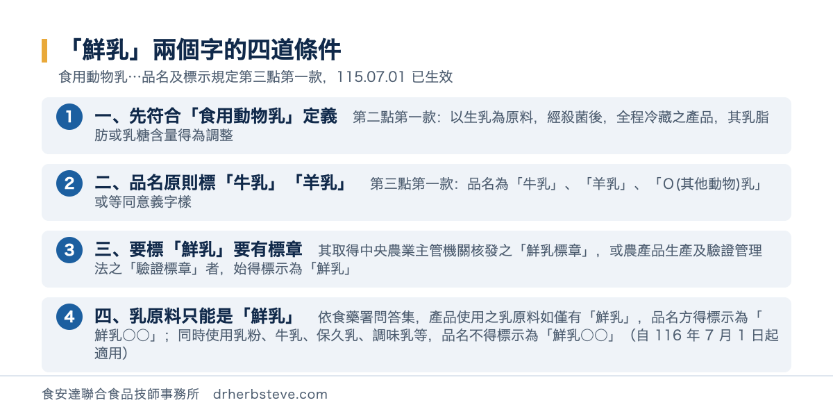 流程圖：鮮乳兩個字的四道條件，第一道先符合食用動物乳定義依第二點第一款以生乳為原料經殺菌後全程冷藏之產品其乳脂肪或乳糖含量得為調整；第二道品名原則標牛乳羊乳或其他動物乳或等同意義字樣；第三道要標鮮乳者須取得中央農業主管機關核發之鮮乳標章或農產品生產及驗證管理法之驗證標章始得標示為鮮乳；第四道依食藥署問答集產品使用之乳原料如僅有鮮乳品名方得標示為鮮乳某某同時使用乳粉牛乳保久乳調味乳等品名不得標示為鮮乳某某此項自116年7月1日起適用