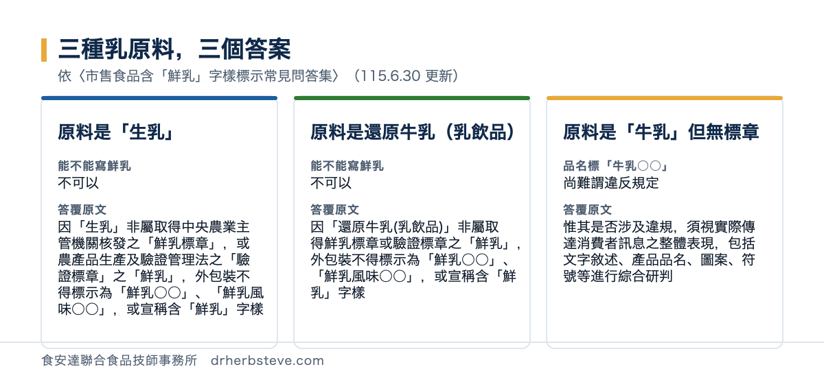 對照圖：三種乳原料三個答案，原料是生乳者不可以寫鮮乳因為生乳非屬取得中央農業主管機關核發之鮮乳標章或農產品生產及驗證管理法之驗證標章之鮮乳外包裝不得標示為鮮乳某某或鮮乳風味某某或宣稱含鮮乳字樣；原料是還原牛乳乳飲品者也不可以同樣因為非屬取得標章之鮮乳；原料是牛乳但沒有標章者品名標牛乳某某尚難謂違反規定惟其是否涉及違規須視實際傳達消費者訊息之整體表現包括文字敘述產品品名圖案符號等進行綜合研判