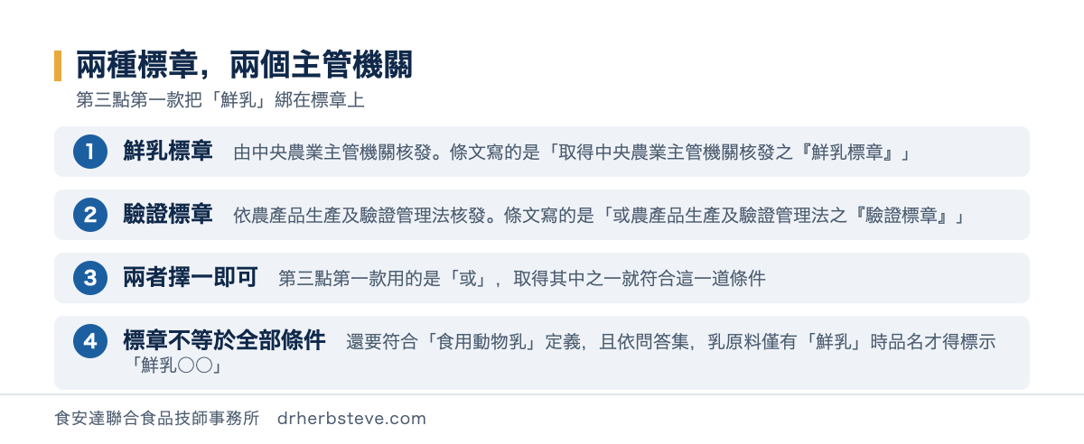 流程圖：兩種標章兩個主管機關，鮮乳標章由中央農業主管機關核發條文寫的是取得中央農業主管機關核發之鮮乳標章；驗證標章依農產品生產及驗證管理法核發條文寫的是或農產品生產及驗證管理法之驗證標章；兩者擇一即可因為第三點第一款用的是或字取得其中之一就符合這一道條件；標章不等於全部條件還要符合第二點第一款食用動物乳定義且依食藥署問答集乳原料僅有鮮乳時品名才得標示鮮乳某某