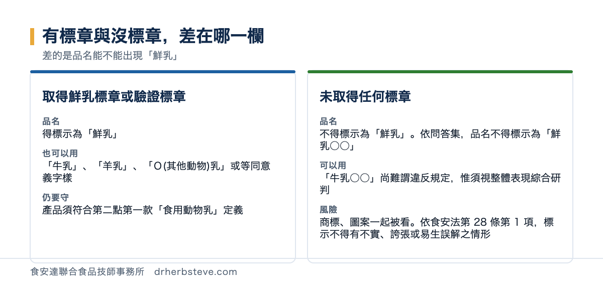 對照圖：有標章與沒標章差在哪一欄，取得鮮乳標章或驗證標章者品名得標示為鮮乳也可以用牛乳羊乳或其他動物乳或等同意義字樣仍要守產品須符合第二點第一款食用動物乳定義；未取得任何標章者品名不得標示為鮮乳依食藥署問答集品名不得標示為鮮乳某某可以用牛乳某某尚難謂違反規定惟須視整體表現綜合研判風險是商標與圖案一起被看依食安法第28條第1項標示不得有不實誇張或易生誤解之情形