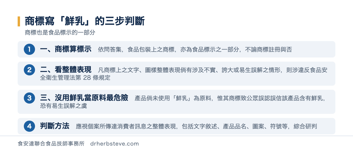 流程圖：商標寫鮮乳的三步判斷，第一步商標算標示依食藥署問答集食品包裝上之商標亦為食品標示之一部分不論商標註冊與否；第二步看整體表現凡商標上之文字圖樣整體表現倘有涉及不實誇大或易生誤解之情形則涉違反食品安全衛生管理法第28條規定；第三步沒用鮮乳當原料最危險產品倘未使用鮮乳為原料惟其商標致公眾誤認誤信該產品含有鮮乳恐有易生誤解之虞；判斷方法是應視個案所傳達消費者訊息之整體表現包括文字敘述產品品名圖案符號等綜合研判