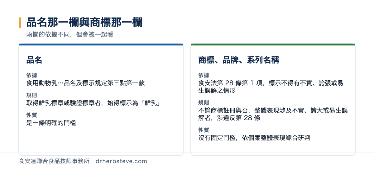 對照圖：品名那一欄與商標那一欄，品名的依據是食用動物乳保久乳調味乳乳飲品及乳粉品名及標示規定第三點第一款規則是取得鮮乳標章或驗證標章者始得標示為鮮乳性質上是一條明確的門檻；商標品牌系列名稱的依據是食安法第28條第1項標示不得有不實誇張或易生誤解之情形規則是不論商標註冊與否整體表現涉及不實誇大或易生誤解者涉違反第28條性質上沒有固定門檻依個案整體表現綜合研判