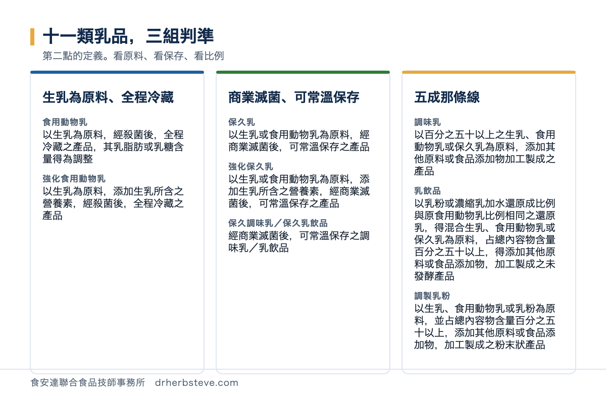 對照圖：十一類乳品三組判準，第一組生乳為原料且全程冷藏者包含食用動物乳以生乳為原料經殺菌後全程冷藏之產品其乳脂肪或乳糖含量得為調整以及強化食用動物乳另添加生乳所含之營養素；第二組商業滅菌可常溫保存者包含保久乳強化保久乳以及經商業滅菌後可常溫保存之保久調味乳與保久乳飲品；第三組五成那條線包含調味乳以百分之五十以上之生乳食用動物乳或保久乳為原料添加其他原料或食品添加物加工製成乳飲品以乳粉或濃縮乳加水還原並占總內容物含量百分之五十以上調製乳粉以生乳食用動物乳或乳粉為原料並占總內容物含量百分之五十以上