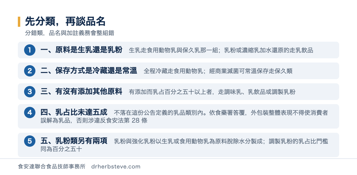 流程圖：先分類再談品名的五步，第一步原料是生乳還是乳粉生乳走食用動物乳與保久乳那一組乳粉或濃縮乳加水還原的走乳飲品；第二步保存方式是冷藏還是常溫全程冷藏走食用動物乳經商業滅菌可常溫保存走保久類；第三步有沒有添加其他原料有添加而乳占百分之五十以上者走調味乳乳飲品或調製乳粉；第四步乳占比未達五成者不落在這份公告定義的乳品類別內依食藥署答覆外包裝整體表現不得使消費者誤解為乳品否則涉違反食安法第28條；第五步乳粉類另有兩項乳粉與強化乳粉以生乳或食用動物乳為原料脫除水分製成調製乳粉的乳占比門檻同為百分之五十
