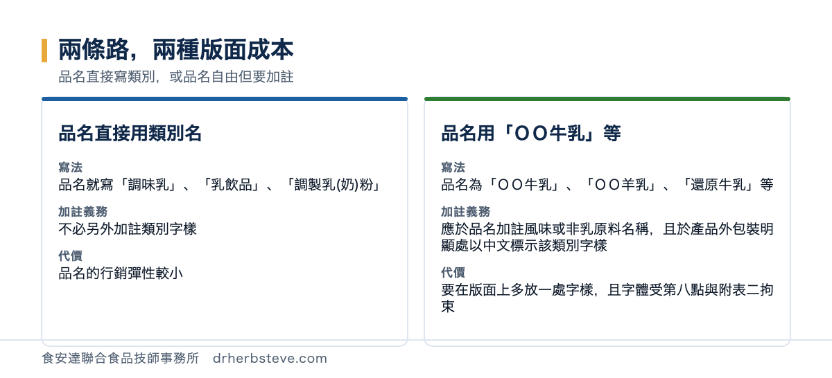 對照圖：兩條路兩種版面成本，品名直接用類別名者寫法是品名就寫調味乳乳飲品調製乳奶粉加註義務是不必另外加註類別字樣代價是品名的行銷彈性較小；品名用某某牛乳等者寫法是品名為某某牛乳某某羊乳還原牛乳等加註義務是應於品名加註風味或非乳原料名稱且於產品外包裝明顯處以中文標示該類別字樣代價是要在版面上多放一處字樣且字體受第八點與附表二拘束
