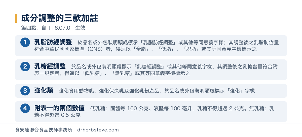 流程圖：成分調整的三款加註，乳脂肪經調整者於品名或外包裝明顯處標示乳脂肪經調整或其他等同意義字樣其調整後之乳脂肪含量符合中華民國國家標準CNS者得逕以全脂低脂脫脂或其等同意義字樣標示之；乳糖經調整者於品名或外包裝明顯處標示乳糖經調整或其他等同意義字樣其調整後之乳糖含量符合附表一規定者得逕以低乳糖無乳糖或其等同意義字樣標示之；強化類即強化食用動物乳強化保久乳及強化乳粉產品於品名或外包裝明顯處標示強化字樣；附表一的兩個數值為低乳糖乳糖不得超過2公克無乳糖乳糖不得超過0.5公克固體以每100公克計液體以每100毫升計