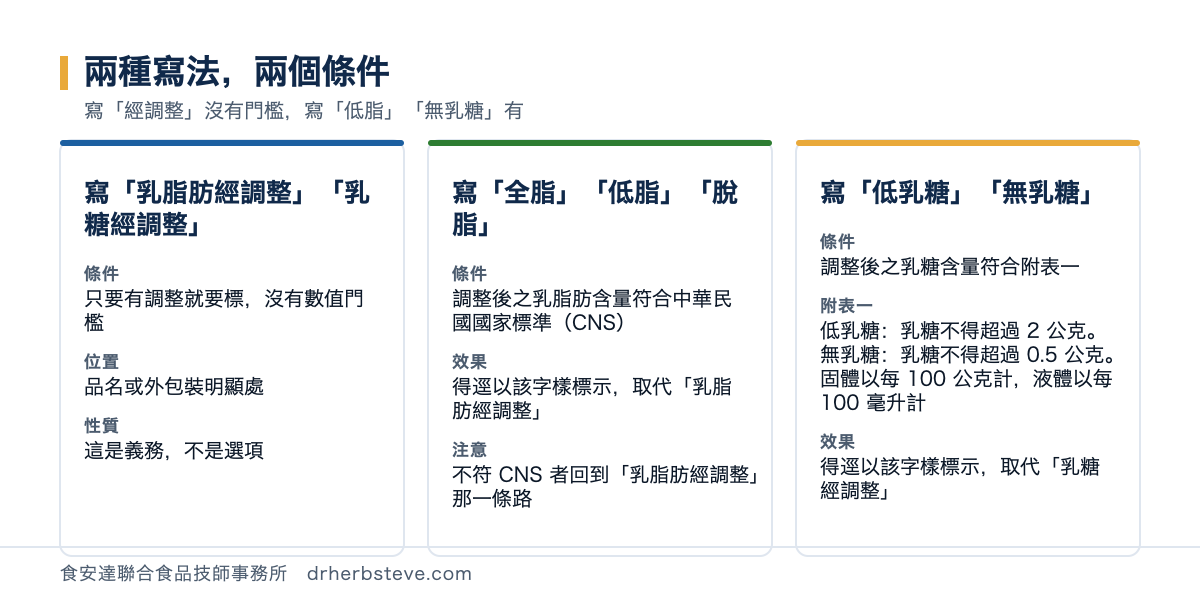 對照圖：兩種寫法兩個條件，寫乳脂肪經調整或乳糖經調整者條件是只要有調整就要標沒有數值門檻位置在品名或外包裝明顯處性質上這是義務不是選項；寫全脂低脂脫脂者條件是調整後之乳脂肪含量符合中華民國國家標準CNS效果是得逕以該字樣標示取代乳脂肪經調整不符CNS者回到乳脂肪經調整那一條路；寫低乳糖無乳糖者條件是調整後之乳糖含量符合附表一低乳糖乳糖不得超過2公克無乳糖乳糖不得超過0.5公克固體以每100公克計液體以每100毫升計效果是得逕以該字樣標示取代乳糖經調整