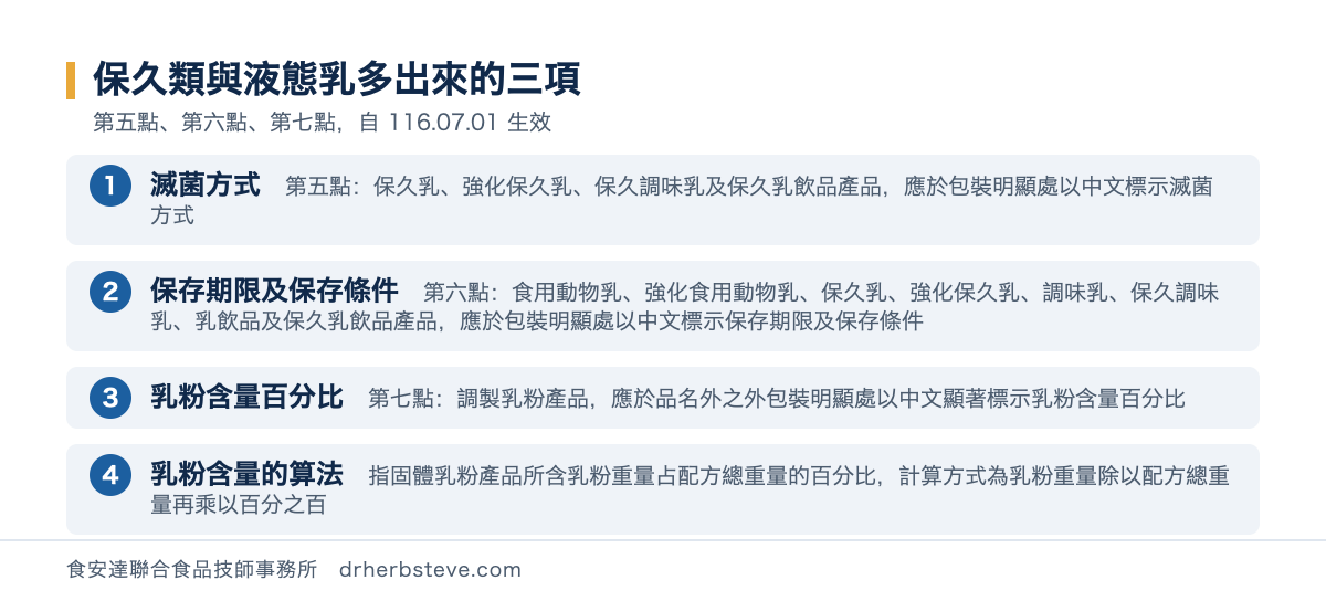 流程圖：保久類與液態乳多出來的三項，滅菌方式依第五點保久乳強化保久乳保久調味乳及保久乳飲品產品應於包裝明顯處以中文標示滅菌方式；保存期限及保存條件依第六點食用動物乳強化食用動物乳保久乳強化保久乳調味乳保久調味乳乳飲品及保久乳飲品產品應於包裝明顯處以中文標示保存期限及保存條件；乳粉含量百分比依第七點調製乳粉產品應於品名外之外包裝明顯處以中文顯著標示乳粉含量百分比；乳粉含量的算法指固體乳粉產品所含乳粉重量占配方總重量的百分比計算方式為乳粉重量除以配方總重量再乘以百分之百