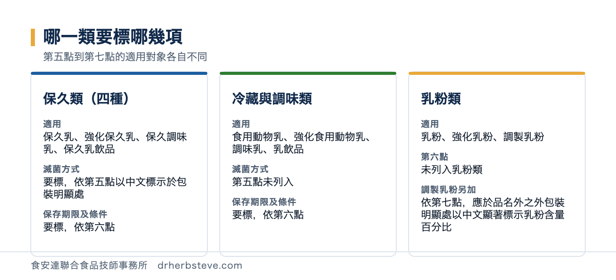 對照圖：哪一類要標哪幾項，保久類四種即保久乳強化保久乳保久調味乳保久乳飲品滅菌方式要標依第五點以中文標示於包裝明顯處保存期限及保存條件也要標依第六點；冷藏與調味類即食用動物乳強化食用動物乳調味乳乳飲品滅菌方式第五點未列入保存期限及保存條件要標依第六點；乳粉類即乳粉強化乳粉調製乳粉第六點未列入乳粉類調製乳粉另依第七點應於品名外之外包裝明顯處以中文顯著標示乳粉含量百分比