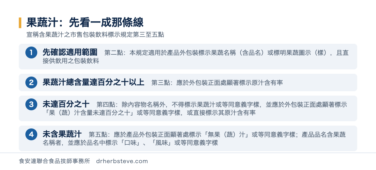 流程圖：果蔬汁先看一成那條線，先確認適用範圍第二點本規定適用於產品外包裝標示果蔬名稱含品名或標明果蔬圖示樣且直接供飲用之包裝飲料；果蔬汁總含量達百分之十以上者依第三點應於外包裝正面處顯著標示原汁含有率；未達百分之十者依第四點除內容物名稱外不得標示果蔬汁或等同意義字樣並應於外包裝正面處顯著標示果蔬汁含量未達百分之十或等同意義字樣或直接標示其原汁含有率；未含果蔬汁者依第五點應於產品外包裝正面顯著處標示無果蔬汁或等同意義字樣產品品名含果蔬名稱者並應於品名中標示口味風味或等同意義字樣
