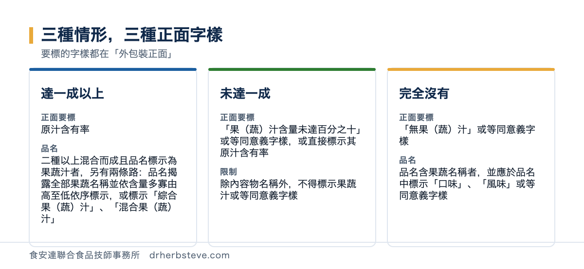 對照圖：三種情形三種正面字樣，達一成以上者正面要標原汁含有率品名部分二種以上混合而成且品名標示為果蔬汁者另有兩條路品名揭露全部果蔬名稱並依含量多寡由高至低依序標示或標示綜合果蔬汁混合果蔬汁；未達一成者正面要標果蔬汁含量未達百分之十或等同意義字樣或直接標示其原汁含有率限制是除內容物名稱外不得標示果蔬汁或等同意義字樣；完全沒有者正面要標無果蔬汁或等同意義字樣品名含果蔬名稱者並應於品名中標示口味風味或等同意義字樣