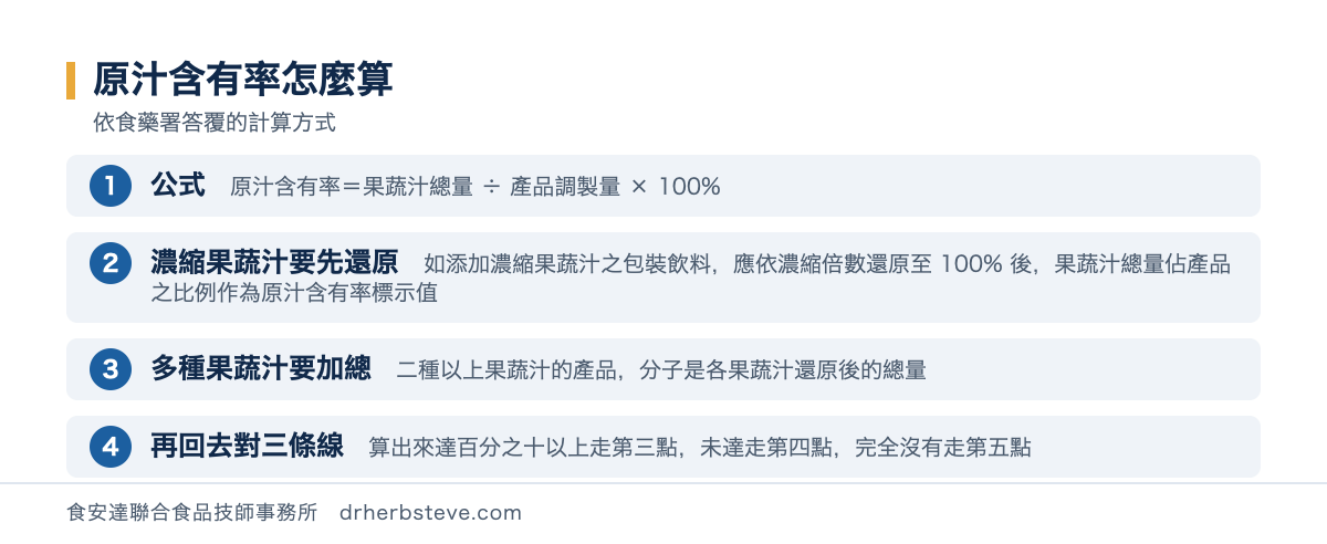 流程圖：原汁含有率怎麼算，公式為原汁含有率等於果蔬汁總量除以產品調製量再乘以百分之百；濃縮果蔬汁要先還原如添加濃縮果蔬汁之包裝飲料應依濃縮倍數還原至百分之百後果蔬汁總量佔產品之比例作為原汁含有率標示值；多種果蔬汁要加總二種以上果蔬汁的產品分子是各果蔬汁還原後的總量；再回去對三條線算出來達百分之十以上走第三點未達走第四點完全沒有走第五點