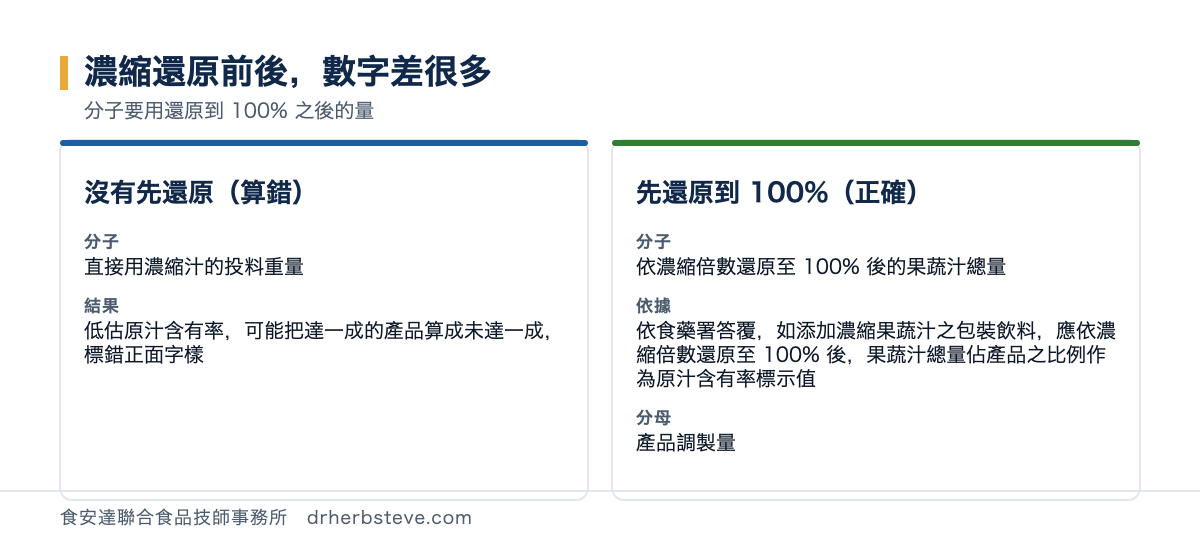 對照圖：濃縮還原前後數字差很多，沒有先還原算錯的情形分子直接用濃縮汁的投料重量結果低估原汁含有率可能把達一成的產品算成未達一成標錯正面字樣；先還原到百分之百正確的情形分子依濃縮倍數還原至百分之百後的果蔬汁總量依據是依食藥署答覆如添加濃縮果蔬汁之包裝飲料應依濃縮倍數還原至百分之百後果蔬汁總量佔產品之比例作為原汁含有率標示值分母是產品調製量