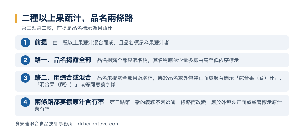 流程圖：二種以上果蔬汁品名兩條路，前提是由二種以上果蔬汁混合而成且品名標示為果蔬汁者；路一品名揭露全部其名稱應依含量多寡由高至低依序標示；路二用綜合或混合品名未揭露全部果蔬名稱應於品名或外包裝正面處顯著標示綜合果蔬汁混合果蔬汁或等同意義字樣；兩條路都要標原汁含有率第三點第一款的義務不因選哪一條路而改變應於外包裝正面處顯著標示原汁含有率