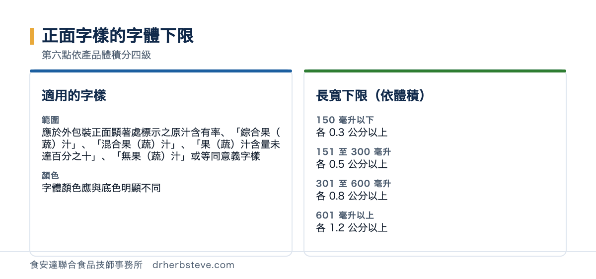 對照圖：正面字樣的字體下限，適用的字樣範圍是應於外包裝正面顯著處標示之原汁含有率綜合果蔬汁混合果蔬汁果蔬汁含量未達百分之十無果蔬汁或等同意義字樣顏色上字體顏色應與底色明顯不同；長寬下限依體積分四級150毫升以下各0.3公分以上151至300毫升各0.5公分以上301至600毫升各0.8公分以上601毫升以上各1.2公分以上