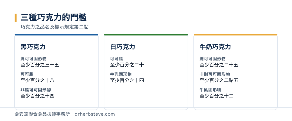 對照圖：三種巧克力的門檻，依巧克力之品名及標示規定第二點。黑巧克力總可可固形物至少百分之三十五、可可脂至少百分之十八、非脂可可固形物至少百分之十四；白巧克力可可脂至少百分之二十、牛乳固形物至少百分之十四；牛奶巧克力總可可固形物至少百分之二十五、非脂可可固形物至少百分之二點五、牛乳固形物至少百分之十二
