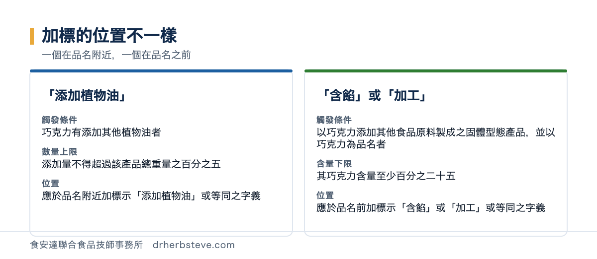 對照圖：加標的位置不一樣，一個在品名附近一個在品名之前。添加植物油的觸發條件是巧克力有添加其他植物油者，數量上限是添加量不得超過該產品總重量之百分之五，位置是應於品名附近加標示添加植物油或等同之字義；含餡或加工的觸發條件是以巧克力添加其他食品原料製成之固體型態產品並以巧克力為品名者，含量下限是其巧克力含量至少百分之二十五，位置是應於品名前加標示含餡或加工或等同之字義