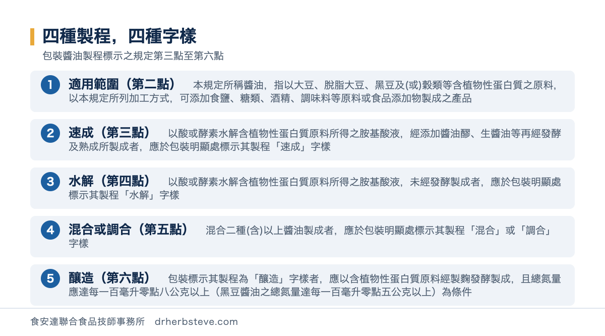 流程圖：四種製程四種字樣，依包裝醬油製程標示之規定第三點至第六點。適用範圍第二點本規定所稱醬油指以大豆脫脂大豆黑豆及或穀類等含植物性蛋白質之原料以本規定所列加工方式可添加食鹽糖類酒精調味料等原料或食品添加物製成之產品；速成第三點以酸或酵素水解含植物性蛋白質原料所得之胺基酸液經添加醬油醪生醬油等再經發酵及熟成所製成者應於包裝明顯處標示其製程速成字樣；水解第四點以酸或酵素水解含植物性蛋白質原料所得之胺基酸液未經發酵製成者應於包裝明顯處標示其製程水解字樣；混合或調合第五點混合二種含以上醬油製成者應於包裝明顯處標示其製程混合或調合字樣；釀造第六點包裝標示其製程為釀造字樣者應以含植物性蛋白質原料經製麴發酵製成且總氮量應達每一百毫升零點八公克以上黑豆醬油之總氮量達每一百毫升零點五公克以上為條件