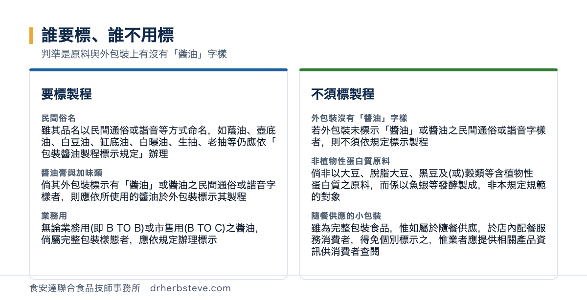 對照圖：誰要標誰不用標，判準是原料與外包裝上有沒有醬油字樣。要標製程的情形包括民間俗名雖其品名以民間通俗或諧音等方式命名如蔭油壺底油白豆油缸底油白曝油生抽老抽等仍應依包裝醬油製程標示規定辦理、醬油膏與加味類倘其外包裝標示有醬油或醬油之民間通俗或諧音字樣者則應依所使用的醬油於外包裝標示其製程、業務用無論業務用B TO B或市售用B TO C之醬油倘屬完整包裝樣態者應依規定辦理標示；不須標製程的情形包括外包裝沒有醬油字樣若外包裝未標示醬油或醬油之民間通俗或諧音字樣者則不須依規定標示製程、非植物性蛋白質原料倘係以魚蝦等發酵製成非本規定規範的對象、隨餐供應的小包裝雖為完整包裝食品惟如屬於隨餐供應於店內配餐服務消費者得免個別標示之惟業者應提供相關產品資訊供消費者查閱