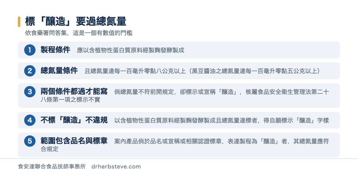 流程圖：標釀造要過總氮量，這是一個有數值的門檻。製程條件應以含植物性蛋白質原料經製麴發酵製成；總氮量條件且總氮量達每一百毫升零點八公克以上黑豆醬油之總氮量達每一百毫升零點五公克以上；兩個條件都過才能寫倘總氮量不符前開規定卻標示或宣稱釀造核屬食品安全衛生管理法第二十八條第一項之標示不實；不標釀造不違規以含植物性蛋白質原料經製麴發酵製成且總氮量達標者得自願標示釀造字樣；範圍包含品名與標章案內產品倘於品名或宣稱或相關認證標章表達製程為釀造者其總氮量應符合規定
