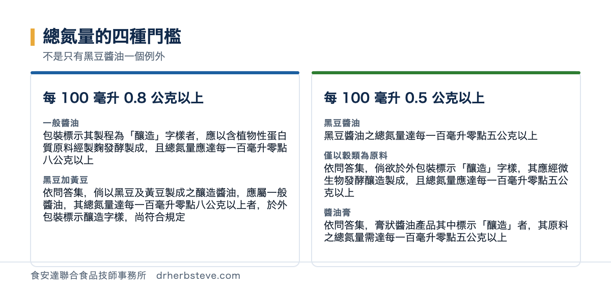 對照圖：總氮量的四種門檻，不是只有黑豆醬油一個例外。每100毫升0.8公克以上的情形包括一般醬油包裝標示其製程為釀造字樣者應以含植物性蛋白質原料經製麴發酵製成且總氮量應達每一百毫升零點八公克以上、黑豆加黃豆依問答集倘以黑豆及黃豆製成之釀造醬油應屬一般醬油其總氮量達每一百毫升零點八公克以上者於外包裝標示釀造字樣尚符合規定；每100毫升0.5公克以上的情形包括黑豆醬油之總氮量達每一百毫升零點五公克以上、僅以穀類為原料依問答集倘欲於外包裝標示釀造字樣其應經微生物發酵釀造製成且總氮量應達每一百毫升零點五公克以上、醬油膏依問答集膏狀醬油產品其中標示釀造者其原料之總氮量需達每一百毫升零點五公克以上
