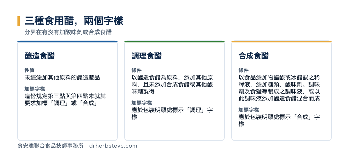 對照圖：三種食用醋兩個字樣，分界在有沒有加酸味劑或合成食醋。釀造食醋性質是未經添加其他原料的釀造產品，加標字樣方面這份規定第三點與第四點未就其要求加標調理或合成；調理食醋的條件是以釀造食醋為原料添加其他原料且未添加合成食醋或其他酸味劑製得，應於包裝明顯處標示調理字樣；合成食醋的條件是以食品添加物醋酸或冰醋酸之稀釋液添加糖類酸味劑調味劑及食鹽等製成之調味液或以此調味液添加釀造食醋混合而成，應於包裝明顯處標示合成字樣