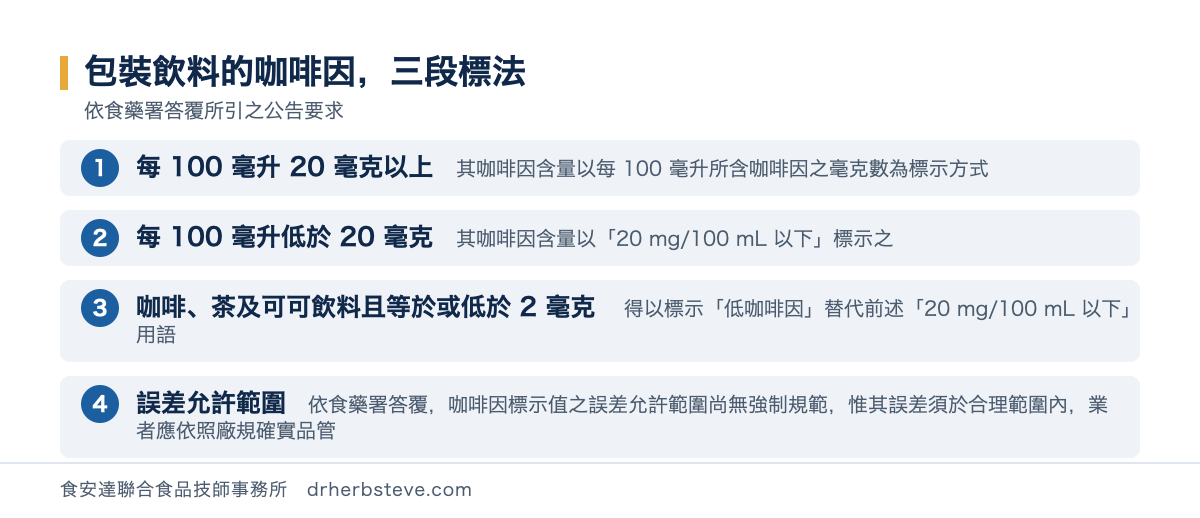 流程圖：包裝飲料的咖啡因三段標法，依食藥署答覆所引之公告要求。每100毫升20毫克以上者其咖啡因含量以每100毫升所含咖啡因之毫克數為標示方式；每100毫升低於20毫克者其咖啡因含量以20 mg/100 mL以下標示之；咖啡茶及可可飲料且等於或低於2毫克者得以標示低咖啡因替代前述20 mg/100 mL以下用語；誤差允許範圍依食藥署答覆咖啡因標示值之誤差允許範圍尚無強制規範惟其誤差須於合理範圍內業者應依照廠規確實品管