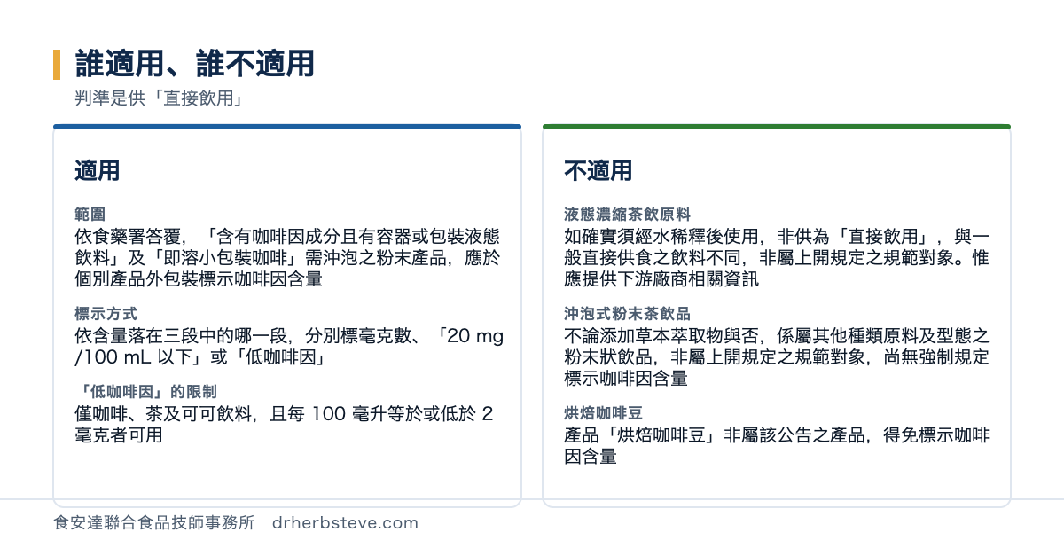 對照圖：誰適用誰不適用，判準是供直接飲用。適用的範圍依食藥署答覆含有咖啡因成分且有容器或包裝液態飲料及即溶小包裝咖啡需沖泡之粉末產品應於個別產品外包裝標示咖啡因含量，標示方式依含量落在三段中的哪一段分別標毫克數或20 mg/100 mL以下或低咖啡因，低咖啡因的限制是僅咖啡茶及可可飲料且每100毫升等於或低於2毫克者可用；不適用的包括液態濃縮茶飲原料如確實須經水稀釋後使用非供為直接飲用非屬上開規定之規範對象惟應提供下游廠商相關資訊、沖泡式粉末茶飲品不論添加草本萃取物與否非屬上開規定之規範對象、烘焙咖啡豆非屬該公告之產品得免標示咖啡因含量