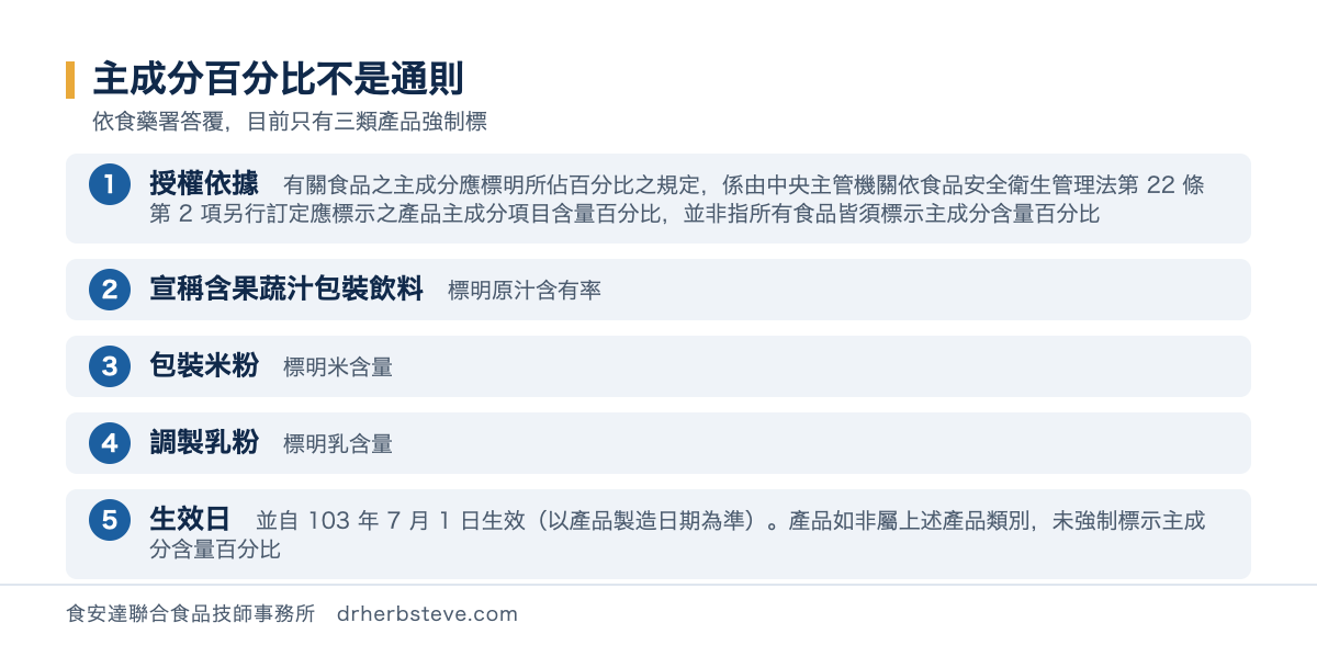 流程圖：主成分百分比不是通則，依食藥署答覆目前只有三類產品強制標。授權依據是有關食品之主成分應標明所佔百分比之規定係由中央主管機關依食品安全衛生管理法第22條第2項另行訂定應標示之產品主成分項目含量百分比並非指所有食品皆須標示主成分含量百分比；宣稱含果蔬汁包裝飲料標明原汁含有率；包裝米粉標明米含量；調製乳粉標明乳含量；生效日並自103年7月1日生效以產品製造日期為準產品如非屬上述產品類別未強制標示主成分含量百分比