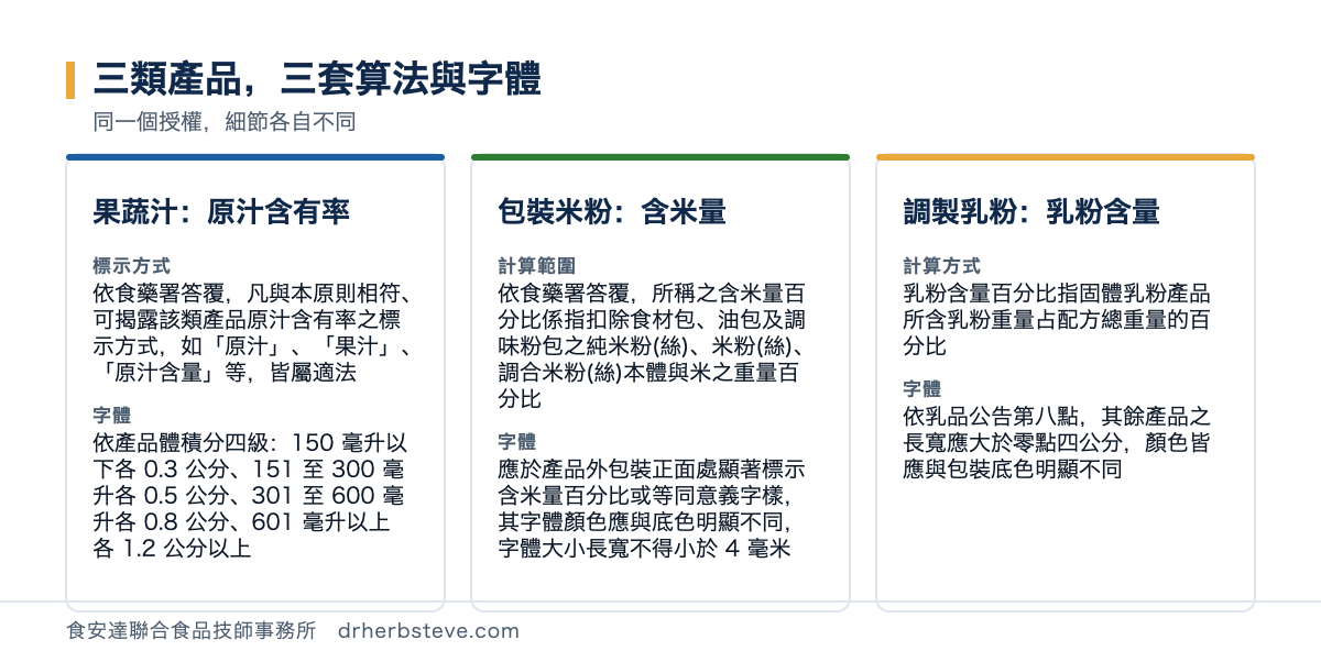 對照圖：三類產品三套算法與字體，同一個授權但細節各自不同。果蔬汁的原汁含有率標示方式依食藥署答覆凡與本原則相符可揭露該類產品原汁含有率之標示方式如原汁果汁原汁含量等皆屬適法，字體依產品體積分四級150毫升以下各0.3公分151至300毫升各0.5公分301至600毫升各0.8公分601毫升以上各1.2公分以上；包裝米粉的含米量計算範圍依食藥署答覆所稱之含米量百分比係指扣除食材包油包及調味粉包之純米粉絲米粉絲調合米粉絲本體與米之重量百分比，字體應於產品外包裝正面處顯著標示含米量百分比或等同意義字樣其字體顏色應與底色明顯不同字體大小長寬不得小於4毫米；調製乳粉的乳粉含量計算方式指固體乳粉產品所含乳粉重量占配方總重量的百分比，字體依乳品公告第八點其餘產品之長寬應大於零點四公分顏色皆應與包裝底色明顯不同