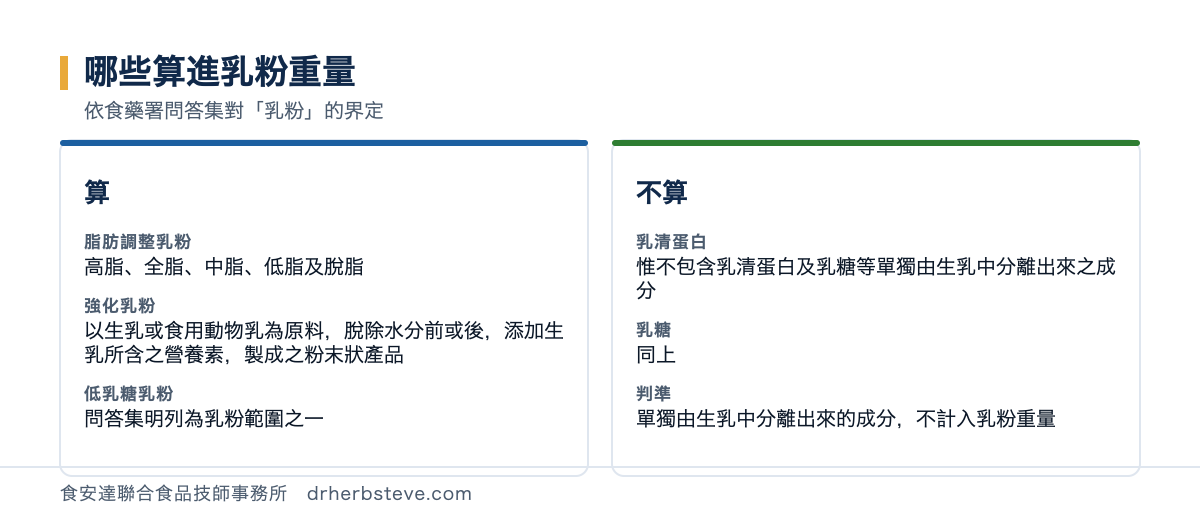 對照圖：哪些算進乳粉重量，依食藥署問答集對乳粉的界定。算的包括脂肪調整乳粉高脂全脂中脂低脂及脫脂、強化乳粉以生乳或食用動物乳為原料脫除水分前或後添加生乳所含之營養素製成之粉末狀產品、低乳糖乳粉問答集明列為乳粉範圍之一；不算的包括乳清蛋白惟不包含乳清蛋白及乳糖等單獨由生乳中分離出來之成分、乳糖同上、判準是單獨由生乳中分離出來的成分不計入乳粉重量