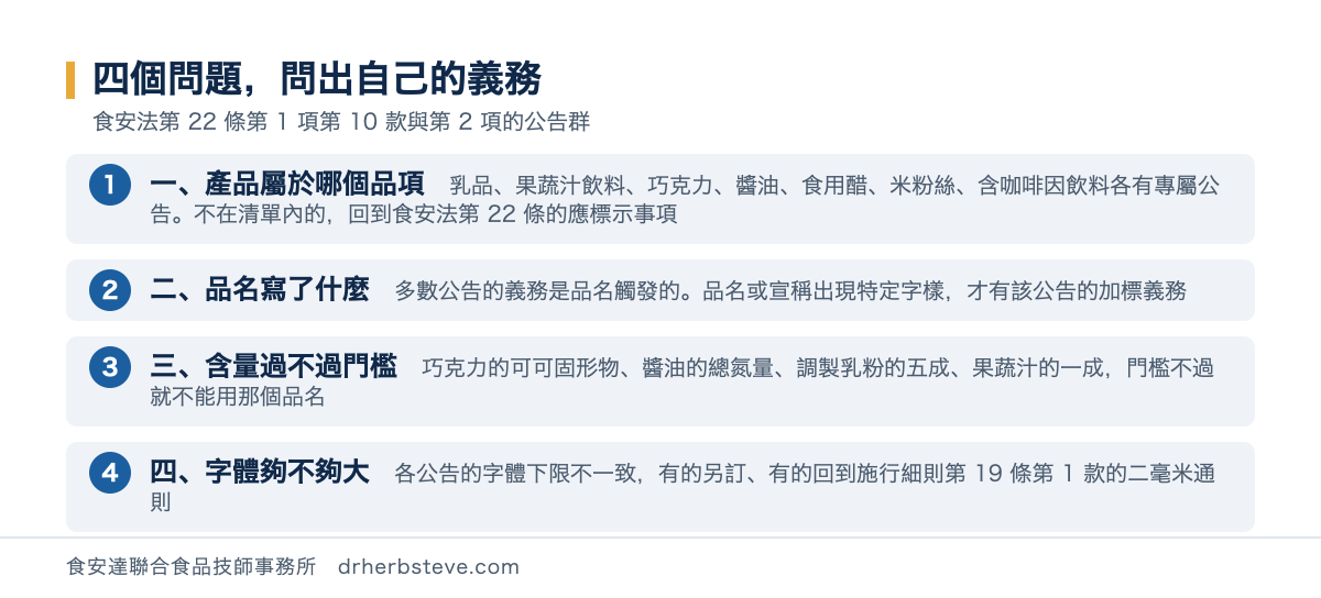 流程圖：四個問題問出自己的義務，依食安法第22條第1項第10款與第2項的公告群。一產品屬於哪個品項乳品果蔬汁飲料巧克力醬油食用醋米粉絲含咖啡因飲料各有專屬公告不在清單內的回到食安法第22條的應標示事項；二品名寫了什麼多數公告的義務是品名觸發的品名或宣稱出現特定字樣才有該公告的加標義務；三含量過不過門檻巧克力的可可固形物醬油的總氮量調製乳粉的五成果蔬汁的一成門檻不過就不能用那個品名；四字體夠不夠大各公告的字體下限不一致有的另訂有的回到施行細則第19條第1款的二毫米通則