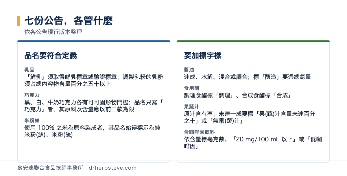 對照圖：七份公告各管什麼，依各公告現行版本整理。品名要符合定義的包括乳品鮮乳須取得鮮乳標章或驗證標章調製乳粉的乳粉須占總內容物含量百分之五十以上、巧克力黑白牛奶巧克力各有可可固形物門檻品名只寫巧克力者其原料及含量應以前三款為限、米粉絲使用100%之米為原料製成者其品名始得標示為純米粉絲米粉絲；要加標字樣的包括醬油速成水解混合或調合標釀造要過總氮量、食用醋調理食醋標調理合成食醋標合成、果蔬汁原汁含有率未達一成要標果蔬汁含量未達百分之十或無果蔬汁、含咖啡因飲料依含量標毫克數或20 mg/100 mL以下或低咖啡因
