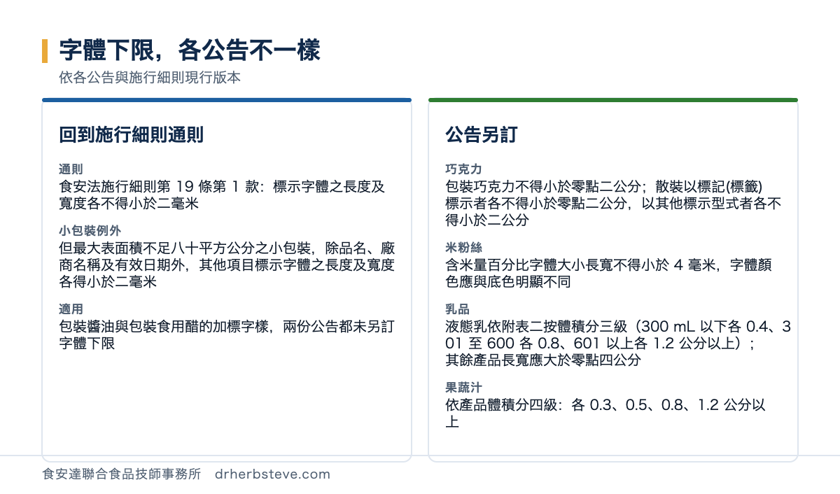 對照圖：字體下限各公告不一樣，依各公告與施行細則現行版本。回到施行細則通則的情形包括通則食安法施行細則第19條第1款標示字體之長度及寬度各不得小於二毫米、小包裝例外但最大表面積不足八十平方公分之小包裝除品名廠商名稱及有效日期外其他項目標示字體之長度及寬度各得小於二毫米、適用於包裝醬油與包裝食用醋的加標字樣兩份公告都未另訂字體下限；公告另訂的包括巧克力包裝巧克力不得小於零點二公分散裝以標記標籤標示者各不得小於零點二公分以其他標示型式者各不得小於二公分、米粉絲含米量百分比字體大小長寬不得小於4毫米字體顏色應與底色明顯不同、乳品液態乳依附表二按體積分三級300毫升以下各0.4其301至600各0.8其601以上各1.2公分以上其餘產品長寬應大於零點四公分、果蔬汁依產品體積分四級各0.3其0.5其0.8其1.2公分以上