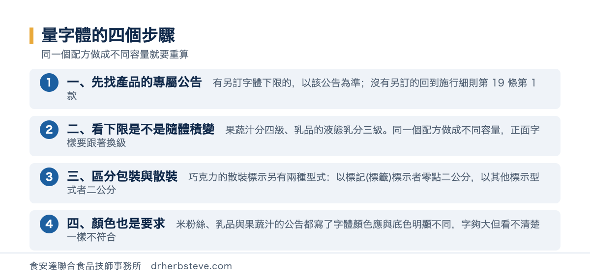 流程圖：量字體的四個步驟，同一個配方做成不同容量就要重算。一先找產品的專屬公告有另訂字體下限的以該公告為準沒有另訂的回到施行細則第19條第1款；二看下限是不是隨體積變果蔬汁分四級乳品的液態乳分三級同一個配方做成不同容量正面字樣要跟著換級；三區分包裝與散裝巧克力的散裝標示另有兩種型式以標記標籤標示者零點二公分以其他標示型式者二公分；四顏色也是要求米粉絲乳品與果蔬汁的公告都寫了字體顏色應與底色明顯不同字夠大但看不清楚一樣不符合