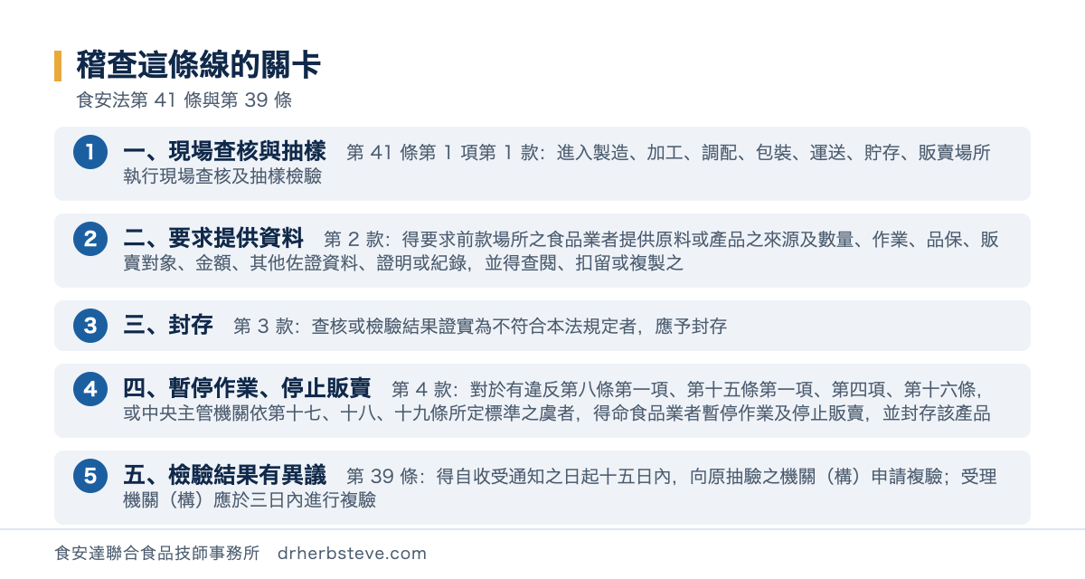流程圖：稽查這條線的關卡，依食安法第41條與第39條。一現場查核與抽樣第41條第1項第1款進入製造加工調配包裝運送貯存販賣場所執行現場查核及抽樣檢驗；二要求提供資料第2款得要求前款場所之食品業者提供原料或產品之來源及數量作業品保販賣對象金額其他佐證資料證明或紀錄並得查閱扣留或複製之；三封存第3款查核或檢驗結果證實為不符合本法規定者應予封存；四暫停作業停止販賣第4款對於有違反第八條第一項第十五條第一項第四項第十六條或中央主管機關依第十七十八十九條所定標準之虞者得命食品業者暫停作業及停止販賣並封存該產品；五檢驗結果有異議第39條得自收受通知之日起十五日內向原抽驗之機關構申請複驗受理機關構應於三日內進行複驗