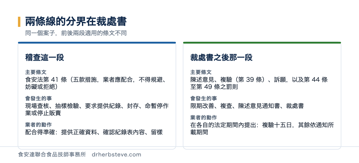 對照圖：兩條線的分界在裁處書，同一個案子前後兩段適用的條文不同。稽查這一段的主要條文是食安法第41條五款措施業者應配合不得規避妨礙或拒絕，會發生的事是現場查核抽樣檢驗要求提供紀錄封存命暫停作業或停止販賣，業者的動作是配合得準確提供正確資料確認紀錄表內容留樣；裁處書之後那一段的主要條文是陳述意見複驗第39條訴願以及第44條至第49條之罰則，會發生的事是限期改善複查陳述意見通知書裁處書，業者的動作是在各自的法定期間內提出複驗十五日其餘依通知所載期間