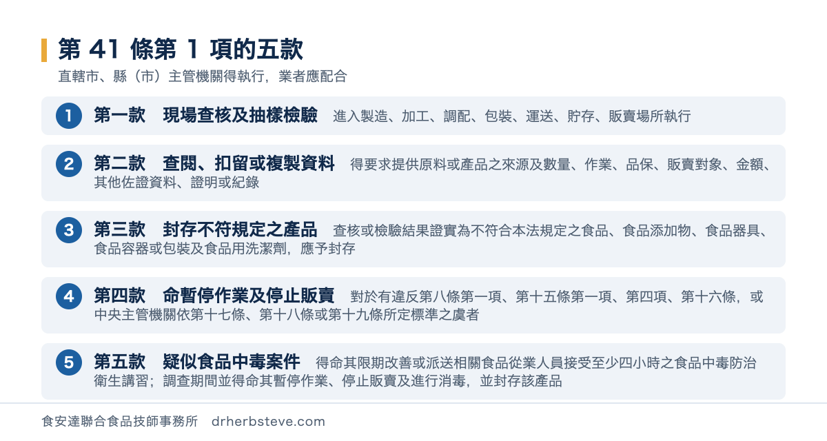 流程圖：第41條第1項的五款，直轄市縣市主管機關得執行業者應配合。第一款現場查核及抽樣檢驗進入製造加工調配包裝運送貯存販賣場所執行；第二款查閱扣留或複製資料得要求提供原料或產品之來源及數量作業品保販賣對象金額其他佐證資料證明或紀錄；第三款封存不符規定之產品查核或檢驗結果證實為不符合本法規定之食品食品添加物食品器具食品容器或包裝及食品用洗潔劑應予封存；第四款命暫停作業及停止販賣對於有違反第八條第一項第十五條第一項第四項第十六條或中央主管機關依第十七條第十八條或第十九條所定標準之虞者；第五款疑似食品中毒案件得命其限期改善或派送相關食品從業人員接受至少四小時之食品中毒防治衛生講習調查期間並得命其暫停作業停止販賣及進行消毒並封存該產品