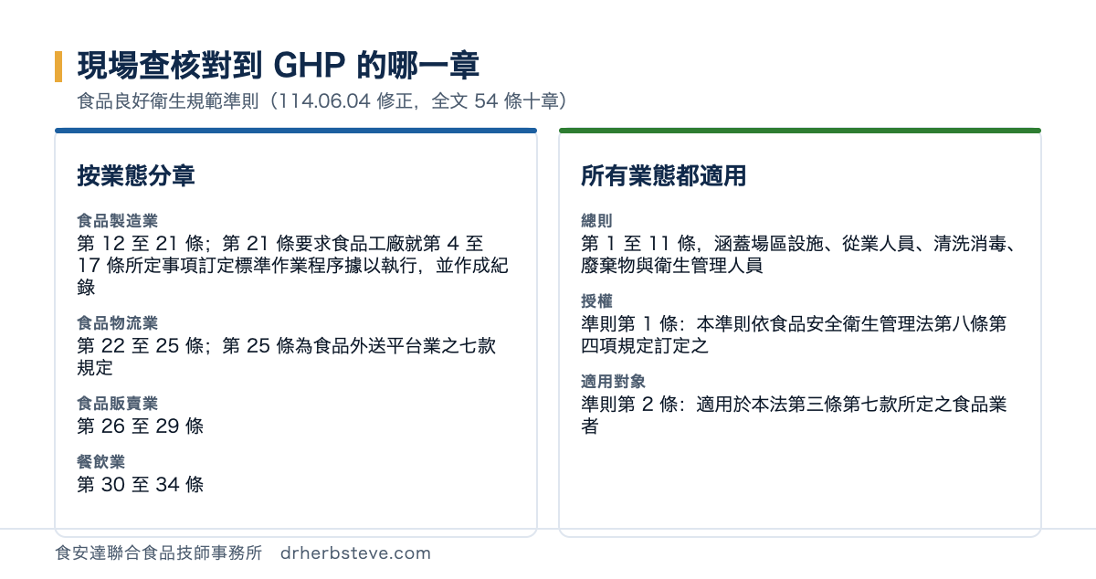 對照圖：現場查核對到GHP的哪一章，食品良好衛生規範準則114年6月4日修正全文54條十章。按業態分章的部分包括食品製造業第12至21條第21條要求食品工廠就第4至17條所定事項訂定標準作業程序據以執行並作成紀錄、食品物流業第22至25條第25條為食品外送平台業之七款規定、食品販賣業第26至29條、餐飲業第30至34條；所有業態都適用的部分包括總則第1至11條涵蓋場區設施從業人員清洗消毒廢棄物與衛生管理人員、授權是準則第1條本準則依食品安全衛生管理法第八條第四項規定訂定之、適用對象是準則第2條適用於本法第三條第七款所定之食品業者