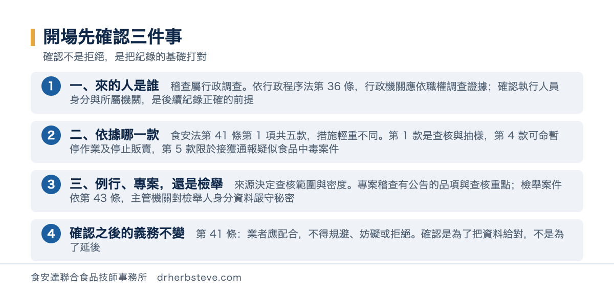 流程圖：開場先確認三件事，確認不是拒絕是把紀錄的基礎打對。一來的人是誰稽查屬行政調查依行政程序法第36條行政機關應依職權調查證據確認執行人員身分與所屬機關是後續紀錄正確的前提；二依據哪一款食安法第41條第1項共五款措施輕重不同第1款是查核與抽樣第4款可命暫停作業及停止販賣第5款限於接獲通報疑似食品中毒案件；三例行專案還是檢舉來源決定查核範圍與密度專案稽查有公告的品項與查核重點檢舉案件依第43條主管機關對檢舉人身分資料嚴守秘密；確認之後的義務不變第41條業者應配合不得規避妨礙或拒絕確認是為了把資料給對不是為了延後