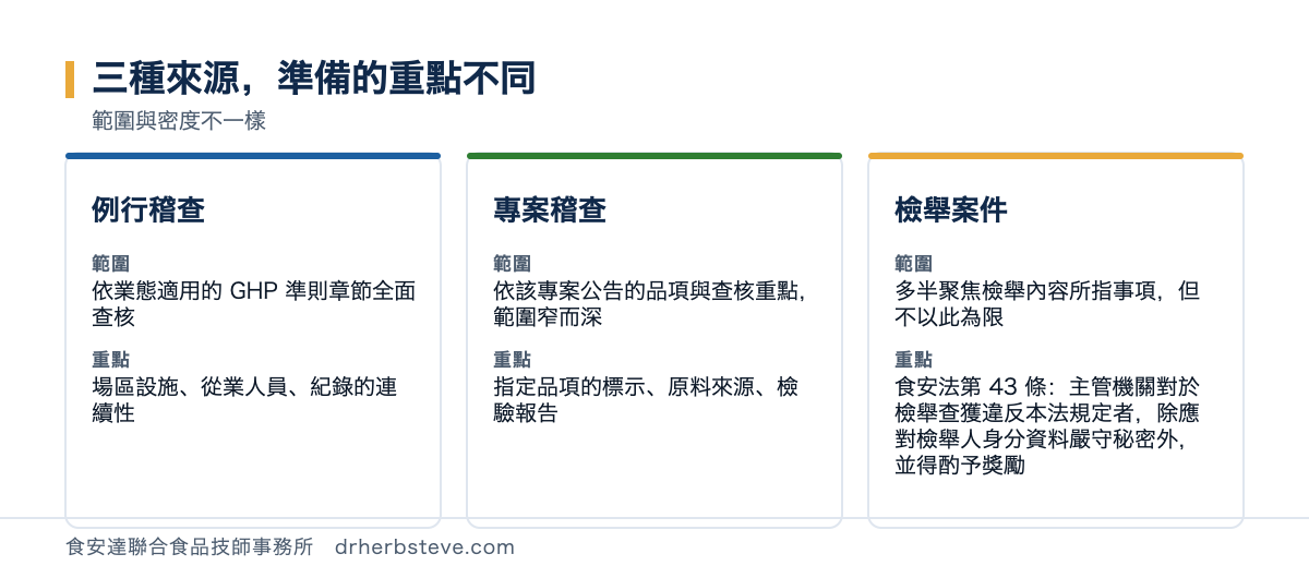 對照圖：三種來源準備的重點不同，範圍與密度不一樣。例行稽查的範圍是依業態適用的GHP準則章節全面查核重點是場區設施從業人員紀錄的連續性；專案稽查的範圍是依該專案公告的品項與查核重點範圍窄而深重點是指定品項的標示原料來源檢驗報告；檢舉案件的範圍多半聚焦檢舉內容所指事項但不以此為限重點是食安法第43條主管機關對於檢舉查獲違反本法規定者除應對檢舉人身分資料嚴守秘密外並得酌予獎勵