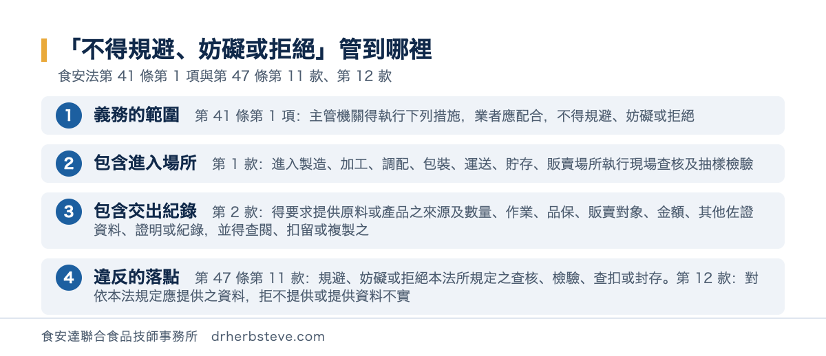 流程圖：不得規避妨礙或拒絕管到哪裡，依食安法第41條第1項與第47條第11款第12款。義務的範圍是第41條第1項主管機關得執行下列措施業者應配合不得規避妨礙或拒絕；包含進入場所第1款進入製造加工調配包裝運送貯存販賣場所執行現場查核及抽樣檢驗；包含交出紀錄第2款得要求提供原料或產品之來源及數量作業品保販賣對象金額其他佐證資料證明或紀錄並得查閱扣留或複製之；違反的落點第47條第11款規避妨礙或拒絕本法所規定之查核檢驗查扣或封存第12款對依本法規定應提供之資料拒不提供或提供資料不實