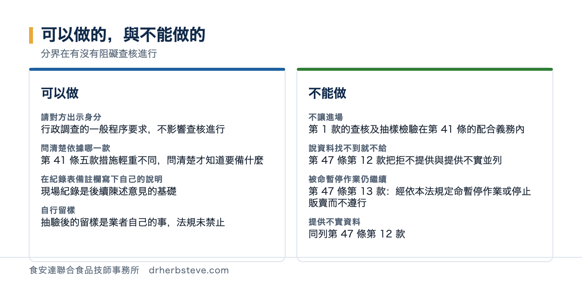 對照圖：可以做的與不能做的，分界在有沒有阻礙查核進行。可以做的包括請對方出示身分這是行政調查的一般程序要求不影響查核進行、問清楚依據哪一款第41條五款措施輕重不同問清楚才知道要備什麼、在紀錄表備註欄寫下自己的說明現場紀錄是後續陳述意見的基礎、自行留樣抽驗後的留樣是業者自己的事法規未禁止；不能做的包括不讓進場第1款的查核及抽樣檢驗在第41條的配合義務內、說資料找不到就不給第47條第12款把拒不提供與提供不實並列、被命暫停作業仍繼續第47條第13款經依本法規定命暫停作業或停止販賣而不遵行、提供不實資料同列第47條第12款