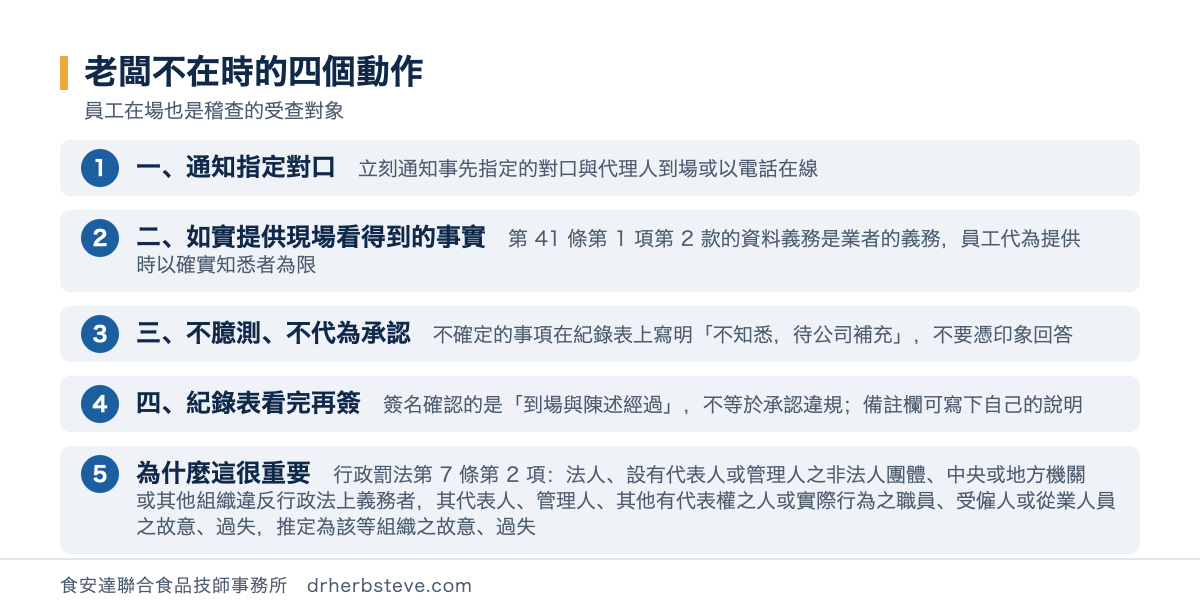 流程圖：老闆不在時的四個動作，員工在場也是稽查的受查對象。一通知指定對口立刻通知事先指定的對口與代理人到場或以電話在線；二如實提供現場看得到的事實第41條第1項第2款的資料義務是業者的義務員工代為提供時以確實知悉者為限；三不臆測不代為承認不確定的事項在紀錄表上寫明不知悉待公司補充不要憑印象回答；四紀錄表看完再簽簽名確認的是到場與陳述經過不等於承認違規備註欄可寫下自己的說明；為什麼這很重要行政罰法第7條第2項法人設有代表人或管理人之非法人團體中央或地方機關或其他組織違反行政法上義務者其代表人管理人其他有代表權之人或實際行為之職員受僱人或從業人員之故意過失推定為該等組織之故意過失