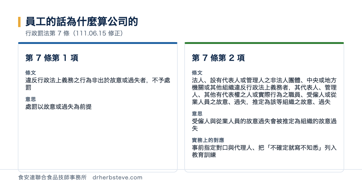 對照圖：員工的話為什麼算公司的，依行政罰法第7條111年6月15日修正。第7條第1項條文是違反行政法上義務之行為非出於故意或過失者不予處罰意思是處罰以故意或過失為前提；第7條第2項條文是法人設有代表人或管理人之非法人團體中央或地方機關或其他組織違反行政法上義務者其代表人管理人其他有代表權之人或實際行為之職員受僱人或從業人員之故意過失推定為該等組織之故意過失意思是受僱人與從業人員的故意過失會被推定為組織的故意過失實務上的對應是事前指定對口與代理人把不確定就寫不知悉列入教育訓練