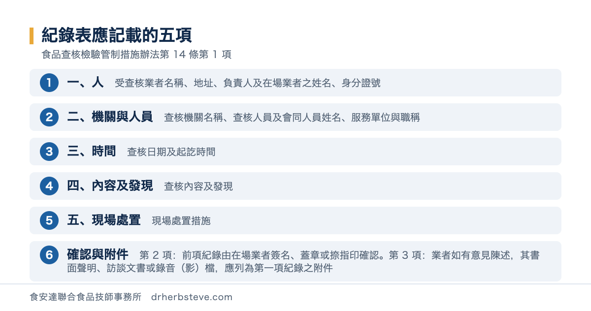 流程圖：紀錄表應記載的五項，依食品查核檢驗管制措施辦法第14條第1項。一人受查核業者名稱地址負責人及在場業者之姓名身分證號；二機關與人員查核機關名稱查核人員及會同人員姓名服務單位與職稱；三時間查核日期及起訖時間；四內容及發現查核內容及發現；五現場處置現場處置措施；確認與附件第2項前項紀錄由在場業者簽名蓋章或捺指印確認第3項業者如有意見陳述其書面聲明訪談文書或錄音影檔應列為第一項紀錄之附件