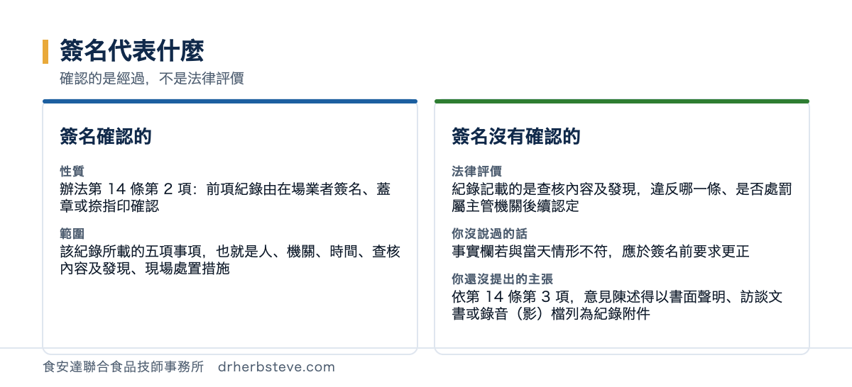 對照圖：簽名代表什麼，確認的是經過不是法律評價。簽名確認的性質是辦法第14條第2項前項紀錄由在場業者簽名蓋章或捺指印確認，範圍是該紀錄所載的五項事項也就是人機關時間查核內容及發現現場處置措施；簽名沒有確認的包括法律評價紀錄記載的是查核內容及發現違反哪一條是否處罰屬主管機關後續認定、你沒說過的話事實欄若與當天情形不符應於簽名前要求更正、你還沒提出的主張依第14條第3項意見陳述得以書面聲明訪談文書或錄音影檔列為紀錄附件