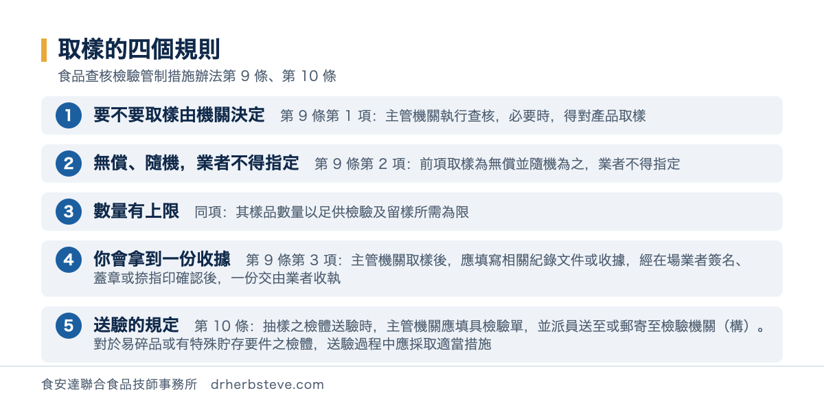 流程圖：取樣的四個規則，依食品查核檢驗管制措施辦法第9條第10條。要不要取樣由機關決定第9條第1項主管機關執行查核必要時得對產品取樣；無償隨機業者不得指定第9條第2項前項取樣為無償並隨機為之業者不得指定；數量有上限同項其樣品數量以足供檢驗及留樣所需為限；你會拿到一份收據第9條第3項主管機關取樣後應填寫相關紀錄文件或收據經在場業者簽名蓋章或捺指印確認後一份交由業者收執；送驗的規定第10條抽樣之檢體送驗時主管機關應填具檢驗單並派員送至或郵寄至檢驗機關構對於易碎品或有特殊貯存要件之檢體送驗過程中應採取適當措施